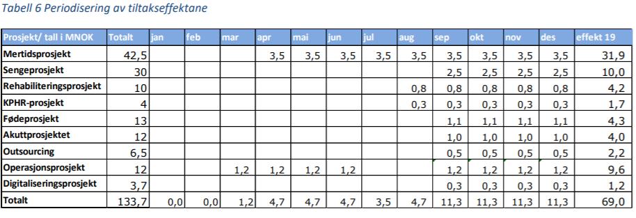 Fra sak 7/19 Styremøte HMR 24.01.19. Nedenfor er oversikt over forventet økonomisk effekt i 2019 på 69 mill. I tillegg skal det ila første halvår konkretiseres tiltak med årseffekt på kr 62 mill.