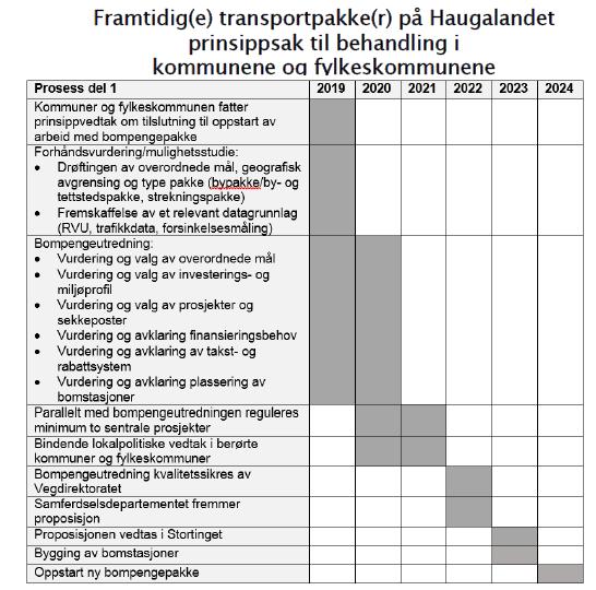 Videre arbeid etter prinsippvedtak Det blir foreslått at det opprettes en eller fleire arbeidsgrupper med deltagelse fra Statens vegvesen, Rogaland og Hordaland fylkeskommuner og de kommuner dette