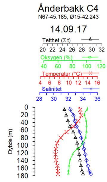 Det ble registrert et sprangsjikt fra de øverste 20 100 m av vannsøylen der temperaturen sank fra i overkant av 12 C i overflaten til ca. 7 C ned mot bunnen.