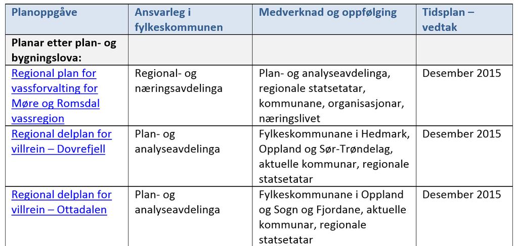 Forslag til regionale planar som skal