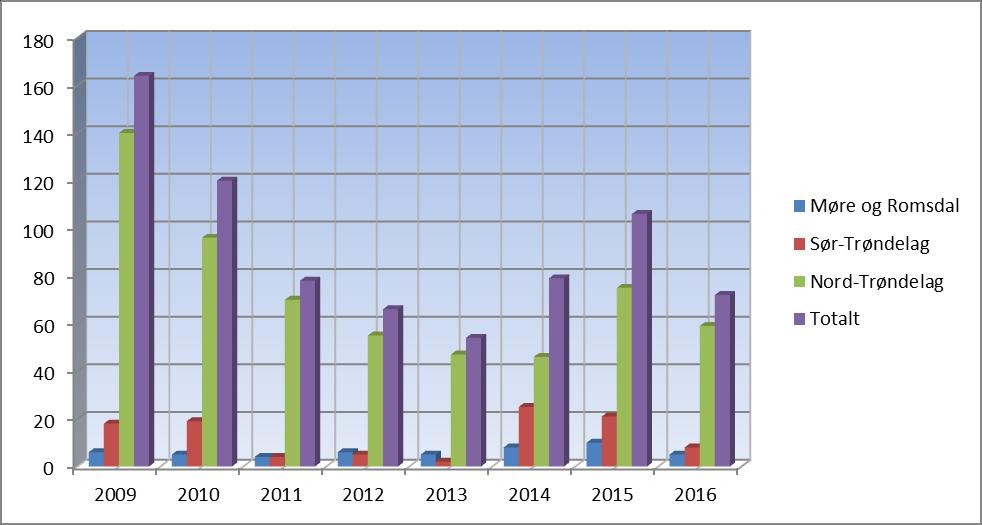 Side 2 av 13 Fig. 1: Oversikt over dokumenterte og antatte tap av sau og lam forvoldt av gaupe i perioden 2009-2016 (www.rovbase.no). Fig. 2: Oversikt over erstattet tap av sau og lam forvoldt av gaupe i perioden 2009-2015 (www.