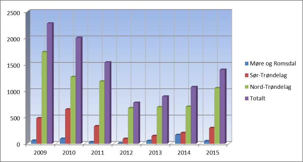 Det har vært en markert nedgang i dokumenterte og antatte tap forvoldt av gaupe i region 6 i perioden fra 2009 og frem til og med 2012 (2013 hvis vi ser isolert på det som er dokumentert eller