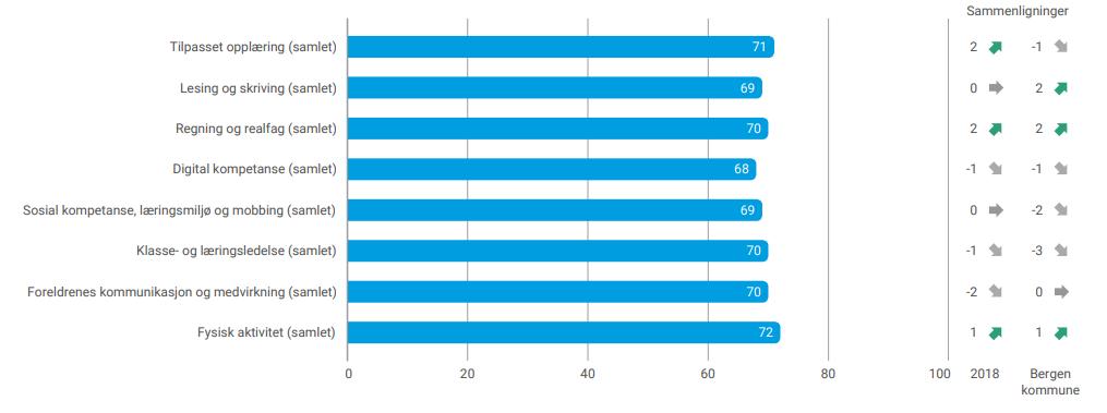 spørsmålene som skiller seg mest fra resultatet til resten av kommunen.