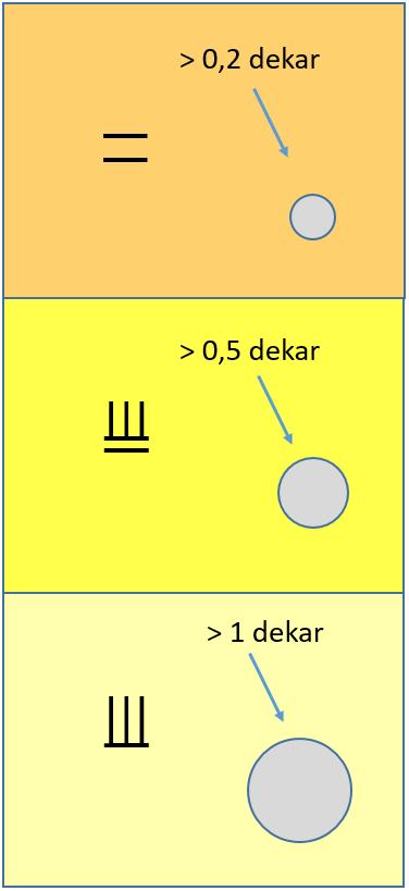 23 Arealtype Holmer i jordbruksarealet Som jordbruksareal i andre arealer Fulldyrka jord 0,2 dekar 0,5 dekar Overflatedyrka jord 0,5 dekar 0,5 dekar Innmarksbeite 1 dekar 0,5 dekar Figur 8.