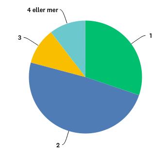 Afasiforbundets logopedundersøkelse 2019 2 ulike undersøkelser til logopeder og kommuner over hele landet 65 kommuner og 280 logopeder har bidratt Mange kommuner mangler fagpersoner På spørsmålet