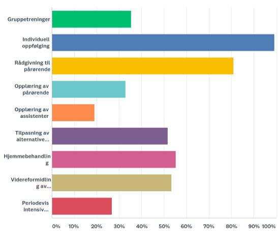 sektorer. At bare 24,19% av kommunene samarbeider interkommunalt om rehabilitering er også en bekymring når man ser at så mange kommuner oppgir at de ikke har logoped selv.