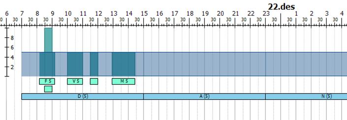 Bemanningsplan Visualisering Det finnes to type grafer, Kurvediagram (mørk blå farge) viser behovet for ressurser, og en graf viser perioder over tid (lysere blå perioder).