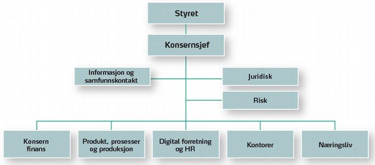 Virksomhetsbeskrivelse Generelt om banken SpareBank 1 SMN er den ledende banken i Trøndelag og på Nordvestlandet med en forvaltningskapital på 147 milliarder kroner ved utgangen av 2013.