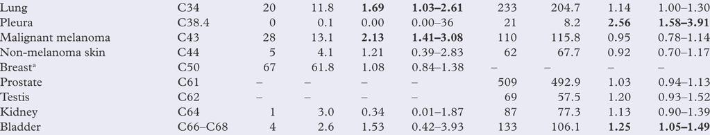 Offshore-ansatte mot Norges befolkning (Tabell 2 i Stenehjem og medarb,, 2014) SIR (standardisert insidensratio) tilsvarer "relativ risiko