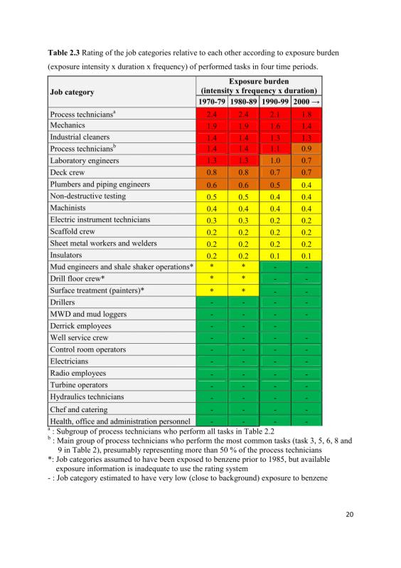 evaluation: Potential for exposure Intensity of