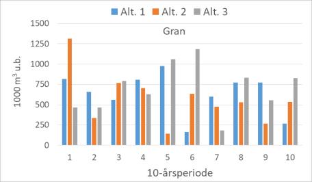 Avverkningstidspunkt (driftskostnad <270 kr/m 3, bon>=11): Alt 1: Hogst ved nedre alder hkl V Alt 2: Hogst 10 år før nedre alder hkl V Alt 3: Hogst 10 år etter nedre alder hkl V FELLES: Alle