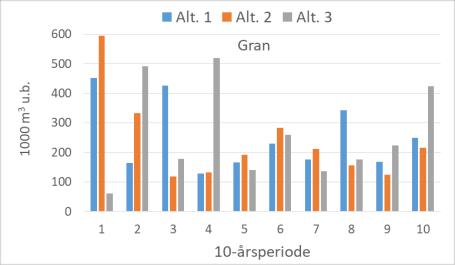 Avverkningstidspunkt (taubaneareal, bon>=11): Alt 1: Hogst ved nedre alder hkl V Alt 2: Hogst 10 år før nedre alder hkl V Alt 3: Hogst 10 år etter nedre alder hkl V FELLES: Alle