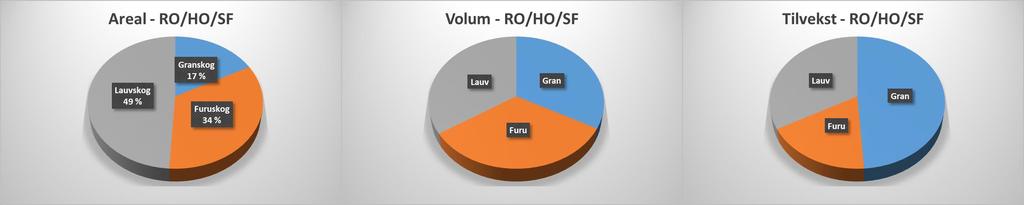 Areal, volum og tilvekst (Landsskogtakseringa 2014-18): Gran i RO/HO/SF: 17 % av det