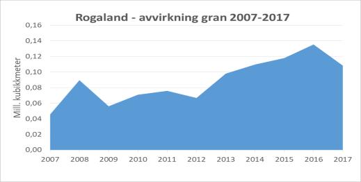 Balansekvantum Rogaland (fylkestakst