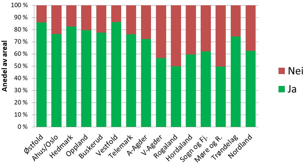 Resultatkartlegginga: Foryngelsesplikta er vurdert til «ikkje oppfyllt» på nærare halvparten av hogstarela på Vestlandet (gjennomsnitt for felt avverka 2007-2013 og kontrollert tre år seinare) Mykje