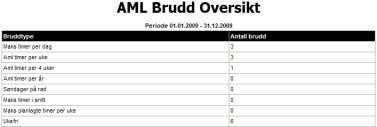 Rapport 7 AML Brudd Gir en