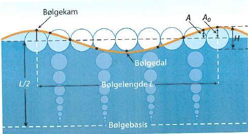 Partikkelbaner lukkete baner (sirkler ellipse) Dypvannsbølge