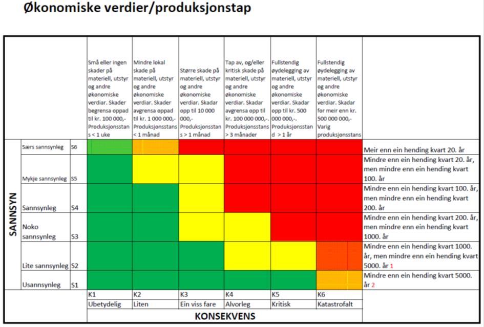 Risiko- og sårbarheitsanalyse (ROS).