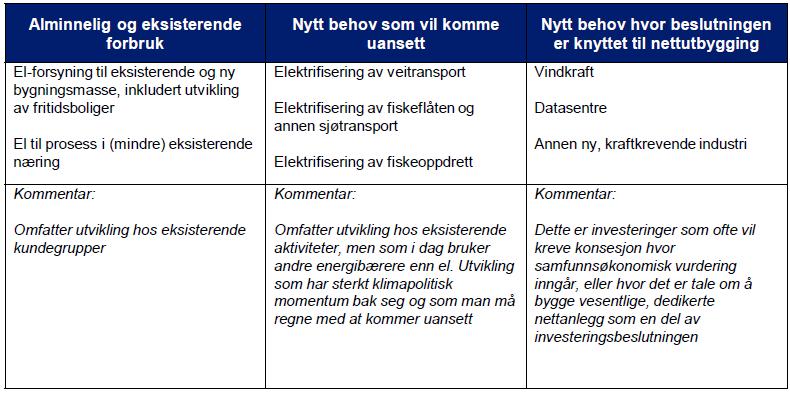 Kraftsystemstudie forutsetninger for analysene