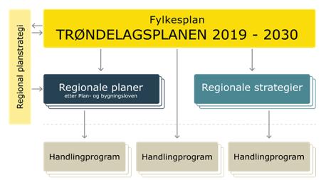 Trøndelag fylkeskommune - samfunnsutvikler og virksomhet Slik har prosessen vært: Økonomisk situasjon Politiske vedtak (fylkesting)