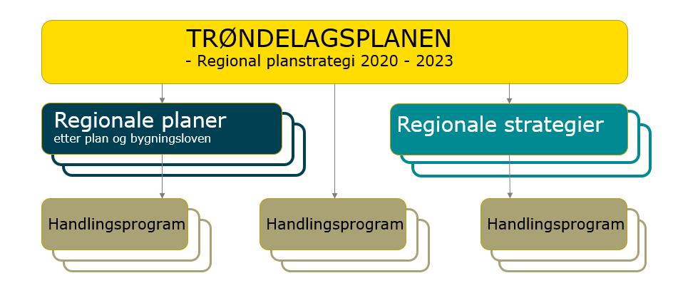 Trøndelag fylkeskommune - samfunnsutvikler og virksomhet Slik kan prosessen bli: Økonomisk situasjon Politiske vedtak