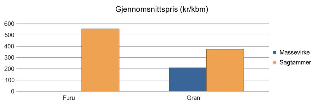 1430 GAULAR Annet 28 28 Furu 131 1 132 Gran 1 945 4 254 106 6 305 Sum: 1