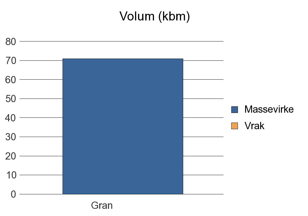 1441 SELJE Gran 71 0 71 Sum: