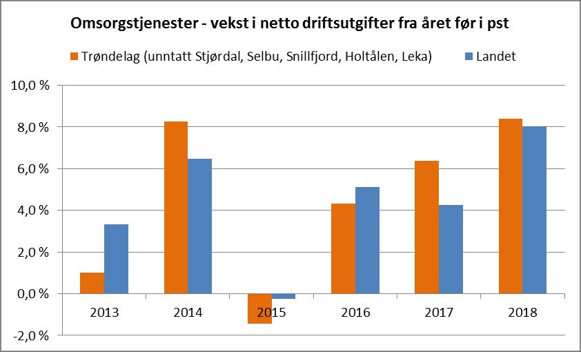 Veksten i omsorgsutgiftene i