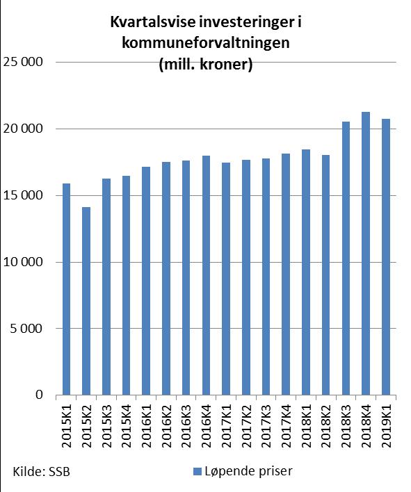 Investeringsaktivitet i kommunesektoren kom opp på et nytt og høyere