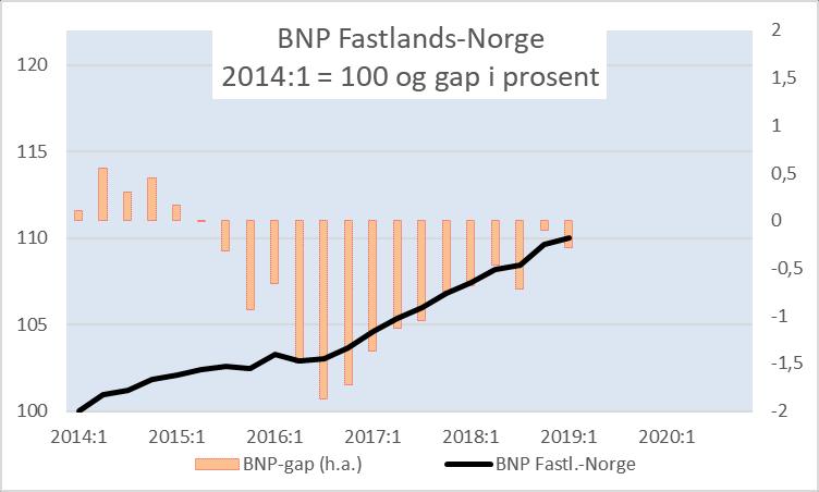 2 ½ år med konjunktur-oppgang nær nøytral -situasjon Positive signaler fra arbeidsmarkedet Ledigheten nær gjennomsnittet siste 20-25 år BNP F-N +0,3 pst. i 1.