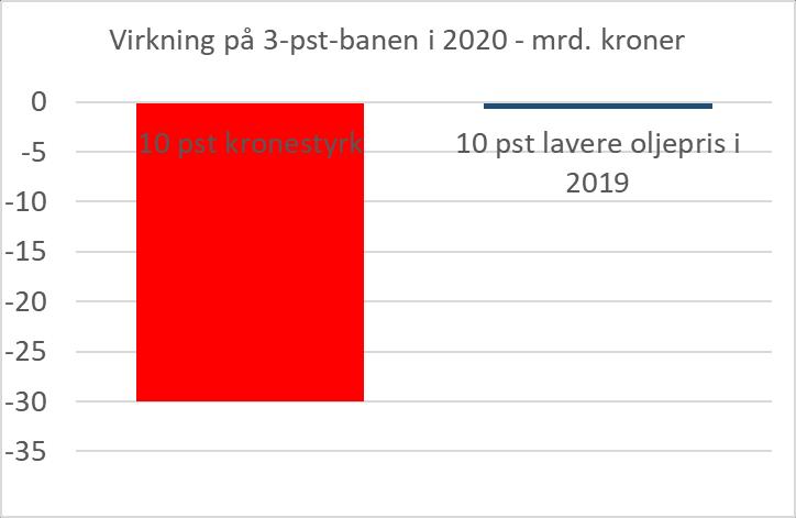 3-prosentbanen usikker: Sikkerhetsmargin!