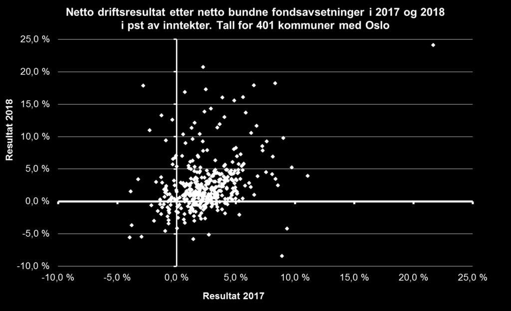 Netto driftsresultatet 2018 fortsatt over TBU sitt anbefalte nivå på 1,75 pst Kommuner 2,3 pst av