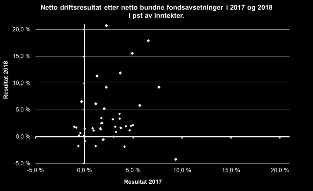 Trøndelagskommunene har både resultater og resultatutvikling på nivå med landet 22 av 44 kommuner har et netto