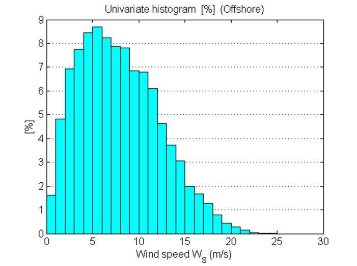 Figur 3. Sannsynlighetsfordeling for vindhastighet i offshore-posisjonen.