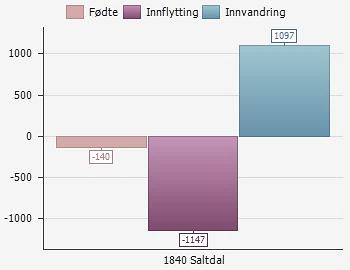 Demografi og befolkningsutvikling Nåværende befolkning Befolkningstallet for Saltdal har hatt en nedgang de siste 14 år i sum 163 personer.