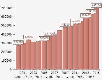 Inntekt Gjennomsnittlig bruttoinntekt i Saltdal i kr for periode 2000