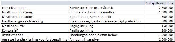 7.12.17 5 av 9 som ble tildelt i november, delvis knyttet til økning i basisbevilgning underveis i budsjettprosessen og delvis økt anslag på overføringer fra BOA underveis i budsjettprosessen.