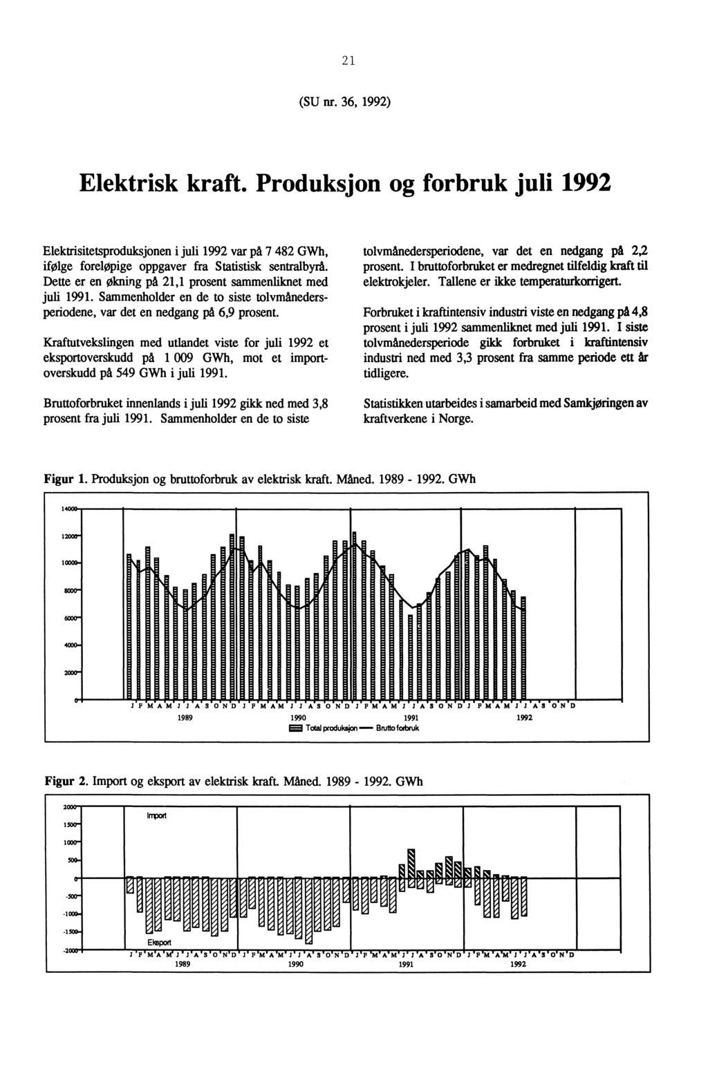 21 (SU nr. 36, 1992) Elektrisk kraft. Produksjon og forbruk juli 1992 Elektrisitetsproduksjonen i juli 1992 var på 7 482 GWh, ifølge foreløpige oppgaver fra Statistisk sentralbyrå.