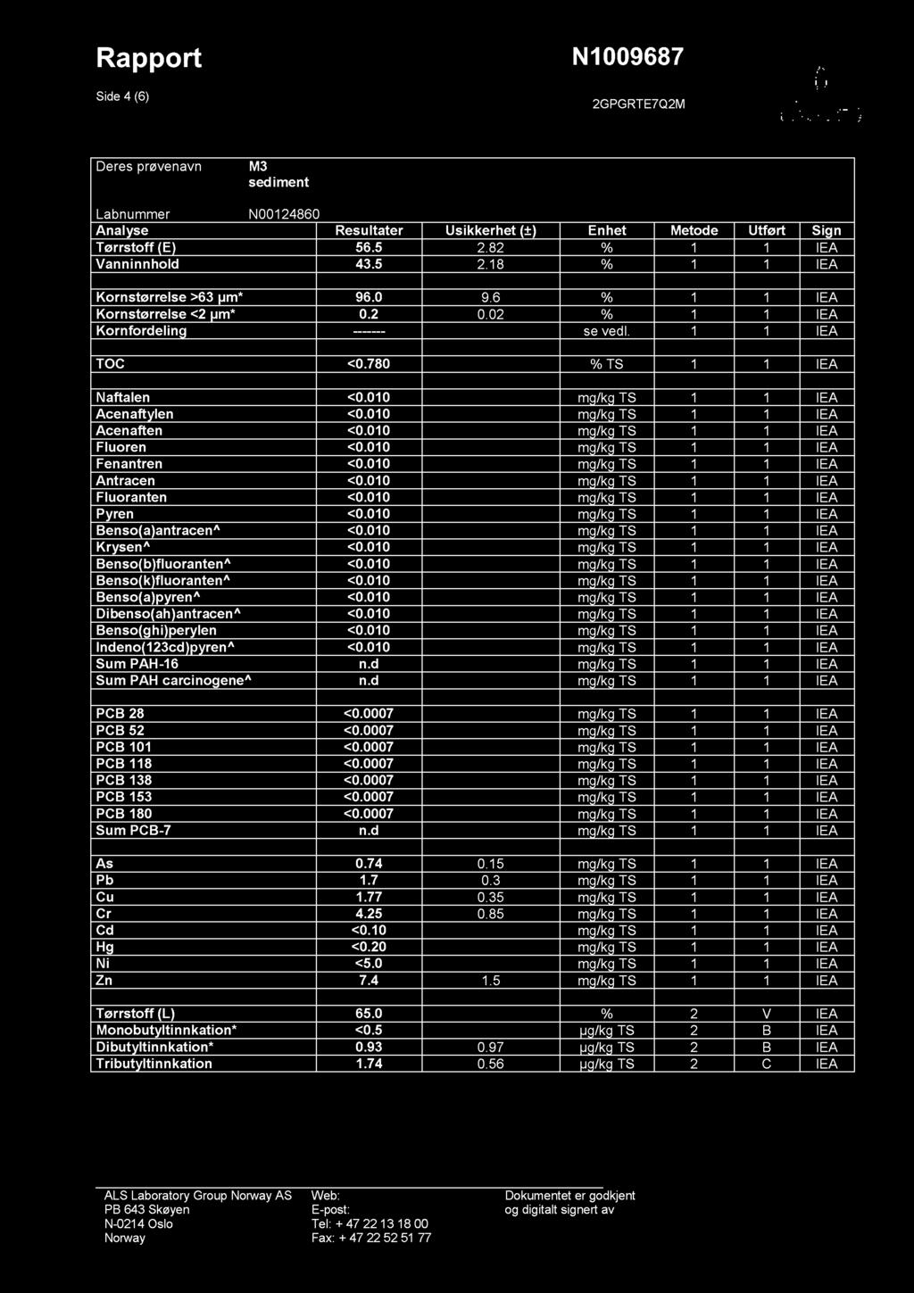 Rappo rt Side 4 (6) N1009687 2GPGRTE7Q2M Deres prøvenavn M3 sediment Labnummer N00124860 Analyse Result ater Usikke rhet (±) Enhet Metode Utført Sign Tørrstoff (E) 56.5 2.82 % 1 1 IEA Vanninnhold 43.