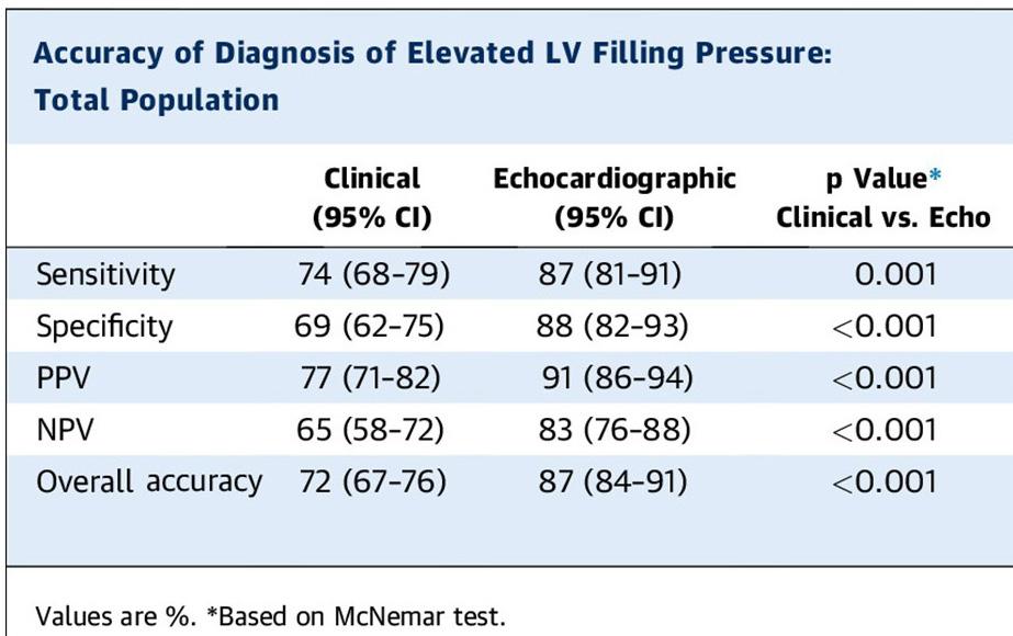 Tabell 1: Diagnostisk nøyaktighet ved ekkokardiografisk evaluering av fylningstrykk. Fra ØS Andersen et al. (4). og annen diagnostisk informasjon viktig.