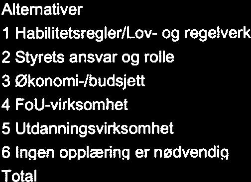 5. Dersom din vurdering er at styret samlet sett har behov for opplæring, hvilken type opplæring vil være til nytte for styrets medlemmer? 5.