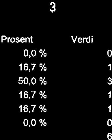 11.4 I hvilken grad opplever du at styret er strategisk orientert og involvert i enhetens mai og strategiarbeid,