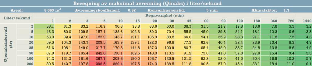 Tabell 1: Berørte arealer innenfor tomten og tilhørende avrenningsfaktorer med dertil redusert areal. Nedbørfelt Overflatetype Areal Avrenningskoeffisient Areal redusert m 2 m 2 Asfalt 1 929 0.