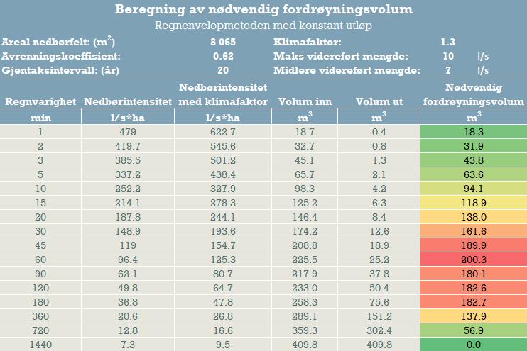 Fra VA-planen for området er det ført en Ø160 overvannsledning inn til tomten. Denne har en maksimal kapasitet på ca 20 l/s ved 10 fall.