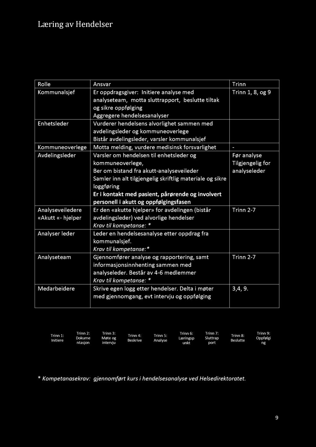 Læring av Hendelser Hendelsesanalyse Alvorlig hendelse Oversikt (vedlegg 3) Rolle Ansvar Trinn Kommunalsjef Er o ppdragsgiver: Initiere analyse med Trinn 1, 8, og 9 analyseteam, m otta sluttrapport,