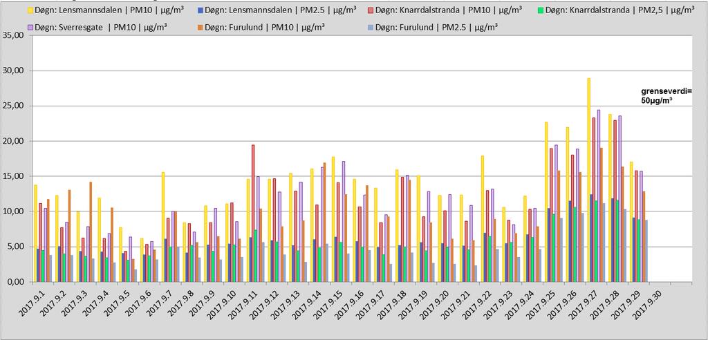side 2 av 11 Tabellen viser NO 2 timesverdi for målestasjonene i Grenland. (Timegrenseverdi for beskyttelse av menneskets helse er 200 μg/m 3 N0 2.