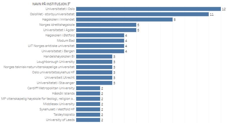 9.2 Samforfatterskap med institusjoner Figur 27 Antall samarbeidspublikasjoner per