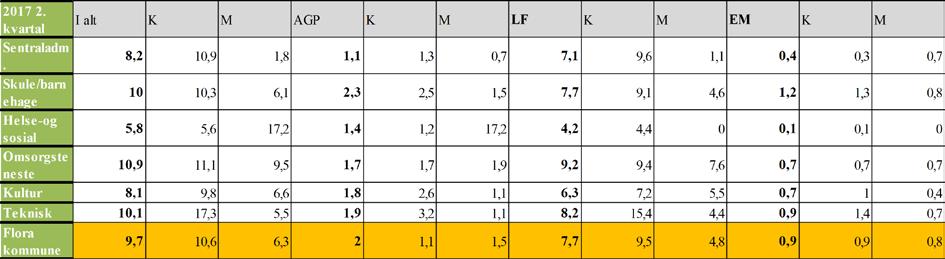 FLORA KOMMUNE For samanlikninga har vi teke med tilsvarande sjukefråværsoversikt frå 2. kvartal 2017. Det samla sjukefråværet er reduset i forhold til 1. kvartal i år og forhold til 2. kvartal i 2017.