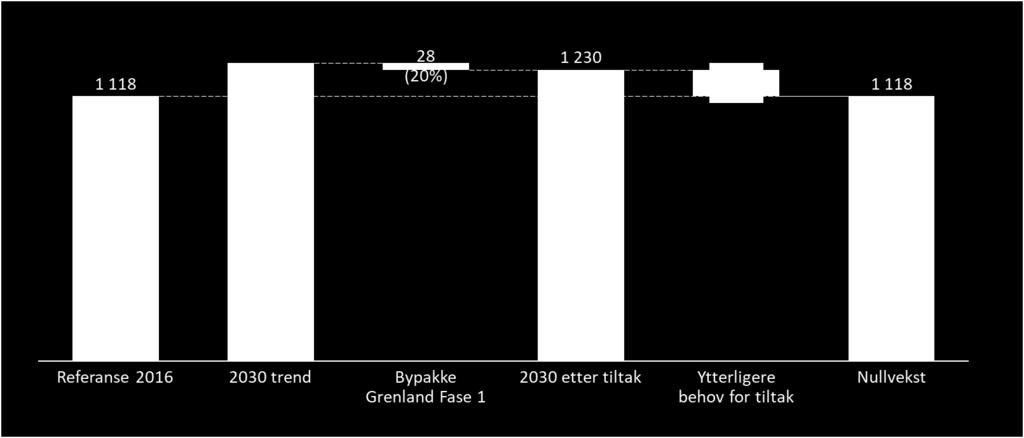 Figur 2.4: Daglige kjøretøykilometer med bil i 2030 trend og som følge av bompenger+bypakke Grenland Fase 1. Kj.km i 1000.