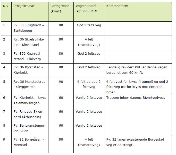 Tabell V.1: Standard lagt inn i RTM for prosjekter vurdert inn i revidert KVU 2030. Kilde: COWI (2018) Neste tabell viser resultater for beregningene av enkeltprosjektene.